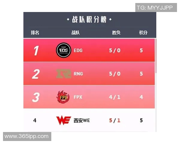 WE战队以67分高居世界冠军杯积分榜首位，争夺荣誉在即